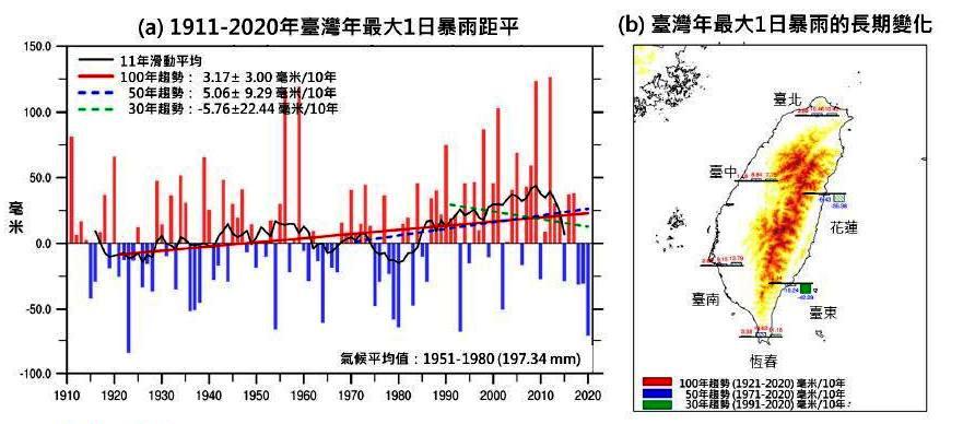 台灣強降雨趨勢圖