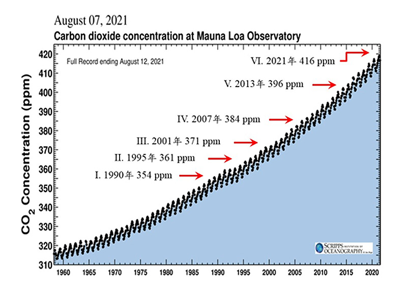 IPCC的評估報告自1990年以來已經發布了6次，然而全球大氣層的二氧化碳濃度仍在持續攀升。