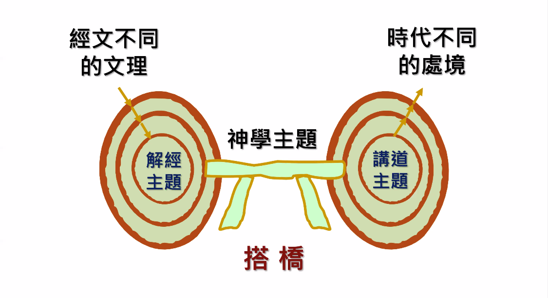 解經、神學和講道，三個主題的關連(直播截圖)