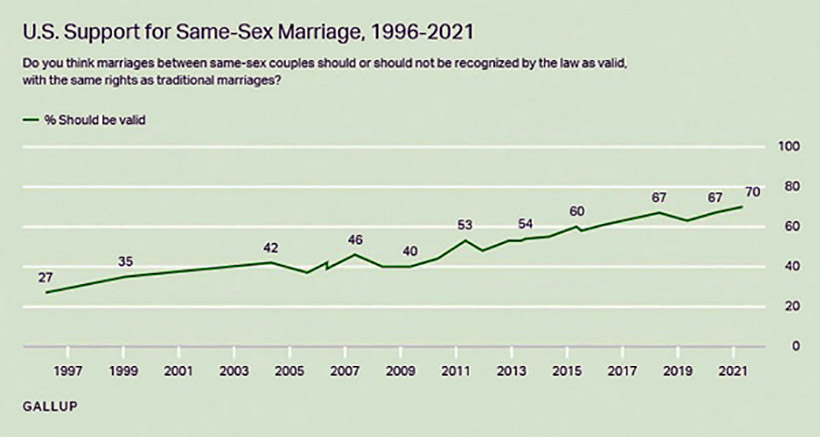 圖片來源: https://news.gallup.com/poll/350486/record-high-support-same-sex-marriage.aspx