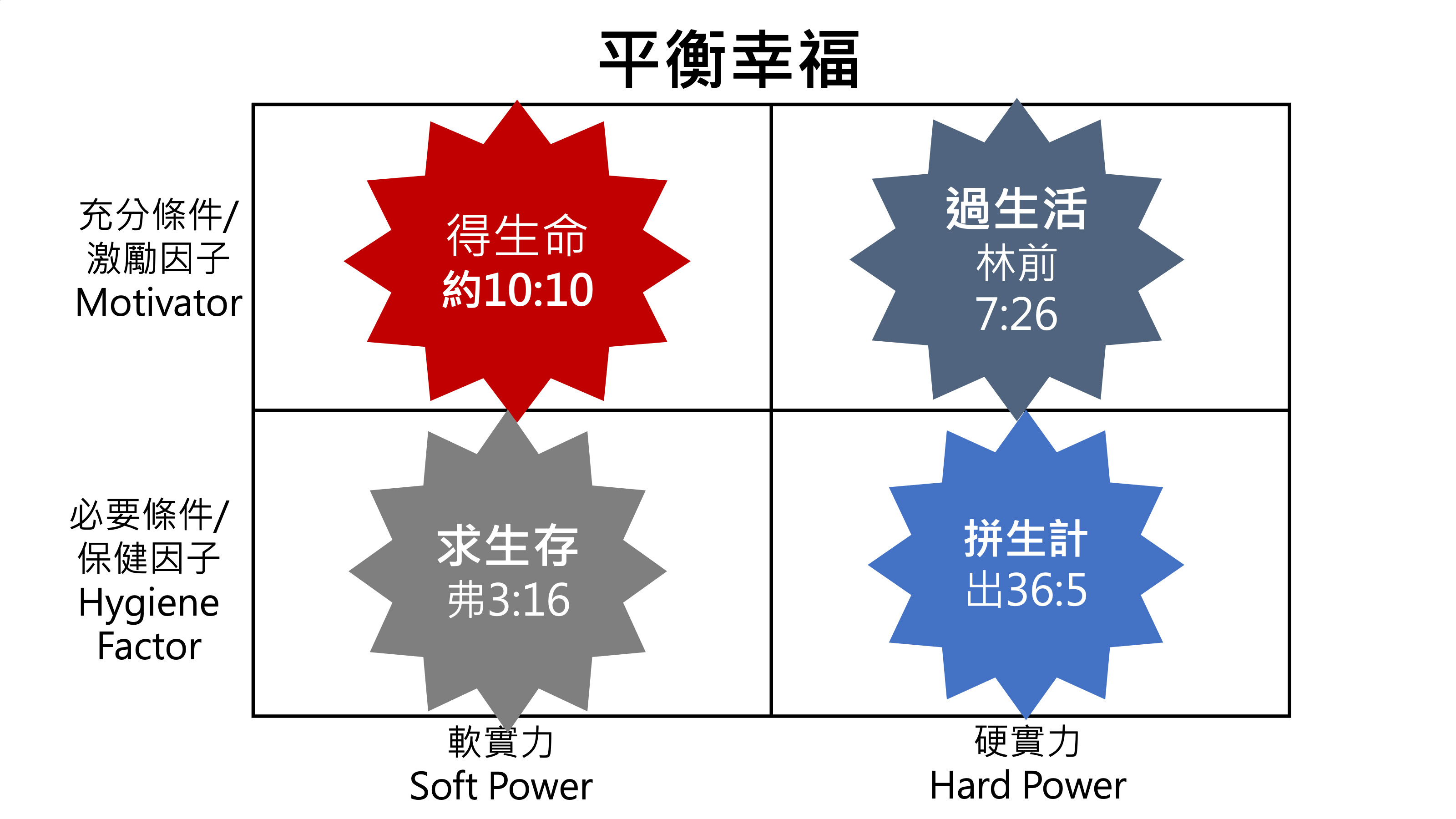 平衡幸福矩陣。（圖／佘日新教授提供）