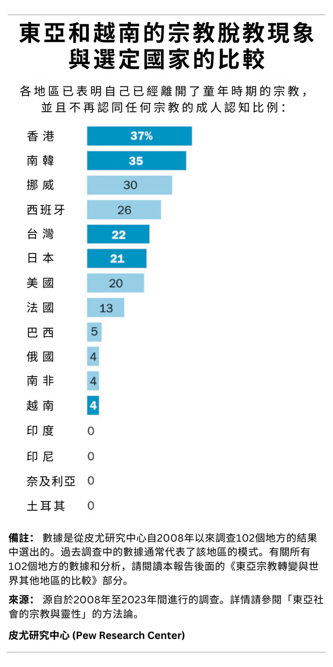 調查指出，本區各國脫離童年信仰者比例甚高。 （翻譯：Joseph Chen）