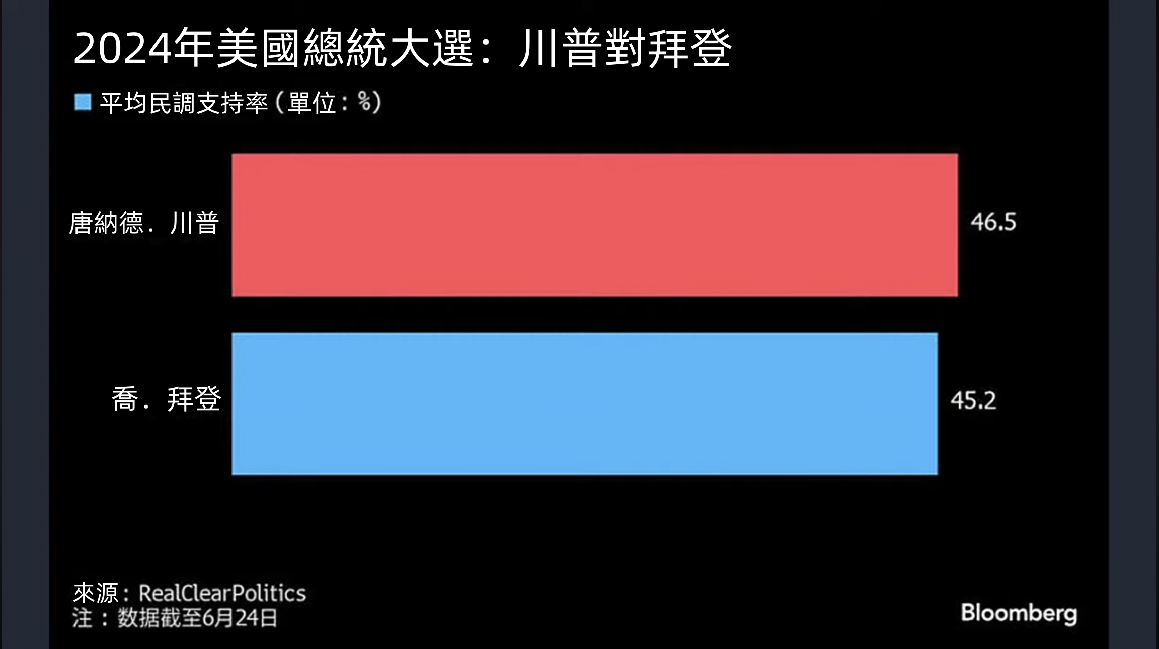 （來源：Bloomberg）